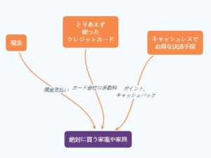 絶対に買う家電や家具購入にキャッシュレスを使うかどうか