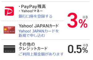 PayPay(ペイペイ)残高やYJカードのときは3％
