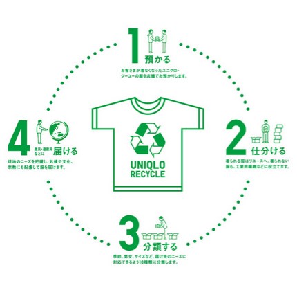 OUR ACTION:地域と社会のための活動 全商品リサイクル活動