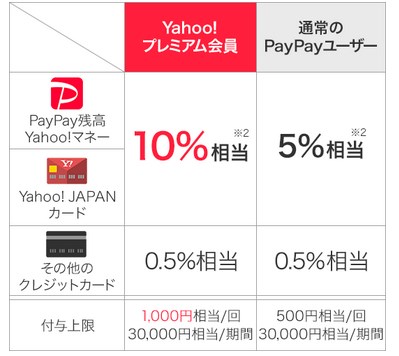 ヤフープレミアム会員だと10%
