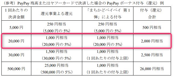 「まちかどペイペイ 第1弾」による具体的な決済理論