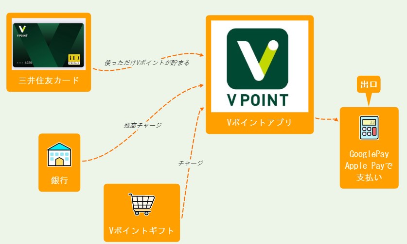 Vポイント節約（三井住友カード）アプリお得な使い方・始め方